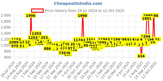 ajio.com metro Open-Toe Slip-On Heeled Sandals metro Price History Graph from 29 Jul 2024 to 12 Oct 2025