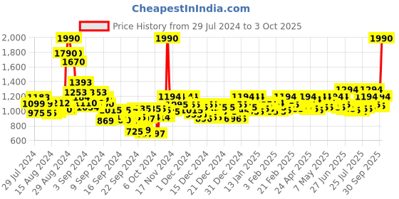 ajio.com metro Open-Toe Slip-On Heeled Sandals metro Price History Graph from 29 Jul 2024 to 3 Oct 2025