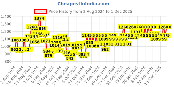 ajio.com metro Open-Toe Slip-On Heeled Sandals metro Price History Graph from 2 Aug 2024 to 1 Dec 2025