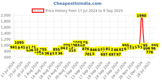 ajio.com metro Open-Toe Slip-On Kitten Heeled Sandals metro Price History Graph from 17 Jul 2024 to 9 Sep 2025