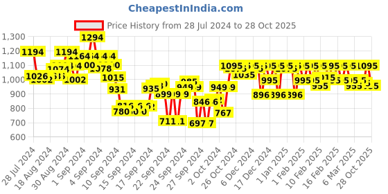 ajio.com metro Open-Toe Slip-On Kitten-Heels metro Price History Graph from 28 Jul 2024 to 28 Oct 2025