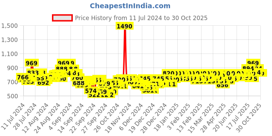 ajio.com metro Open-Toe Slip-on Sandals metro Price History Graph from 11 Jul 2024 to 30 Oct 2025