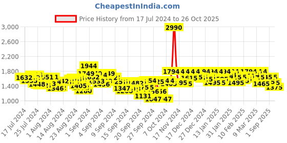 ajio.com metro Open-Toe Slip-on Sandals metro Price History Graph from 17 Jul 2024 to 26 Oct 2025
