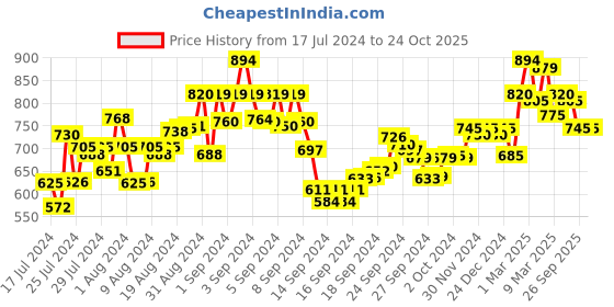 ajio.com metro Open-Toe Slip-on Sandals metro Price History Graph from 17 Jul 2024 to 24 Oct 2025