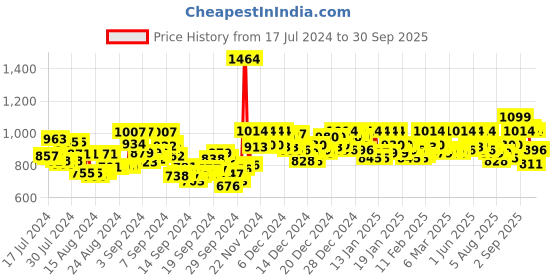 ajio.com metro Open-Toe Slip-On Sandals metro Price History Graph from 17 Jul 2024 to 30 Sep 2025