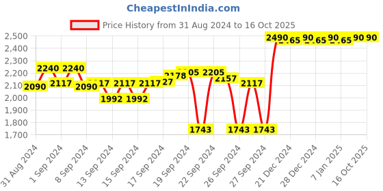 ajio.com metro Open-Toe Slip-on Sandals metro Price History Graph from 31 Aug 2024 to 15 Oct 2025