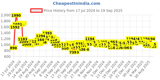 ajio.com metro Open-Toe Slip-On Wedges metro Price History Graph from 17 Jul 2024 to 19 Sep 2025