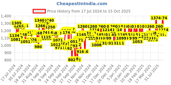 ajio.com metro Open-Toe Slip-On Wedges metro Price History Graph from 17 Jul 2024 to 15 Oct 2025