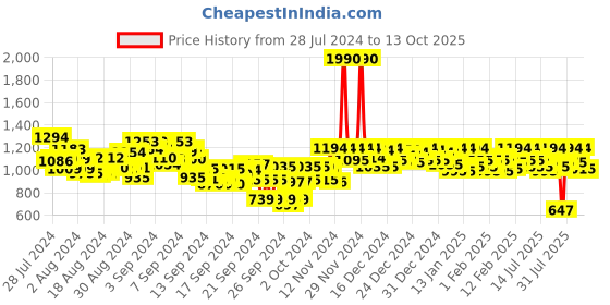 ajio.com metro Open-Toe Slip-On Wedges metro Price History Graph from 28 Jul 2024 to 13 Oct 2025