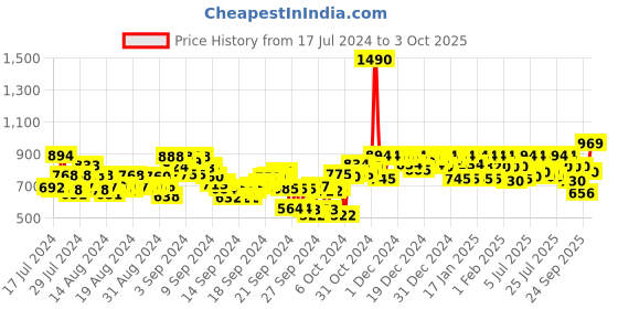 ajio.com metro Open-Toe Thong Flip-Flops metro Price History Graph from 17 Jul 2024 to 3 Oct 2025