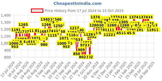 ajio.com metro Open-Toe Wedges with Slingback metro Price History Graph from 17 Jul 2024 to 14 Oct 2025