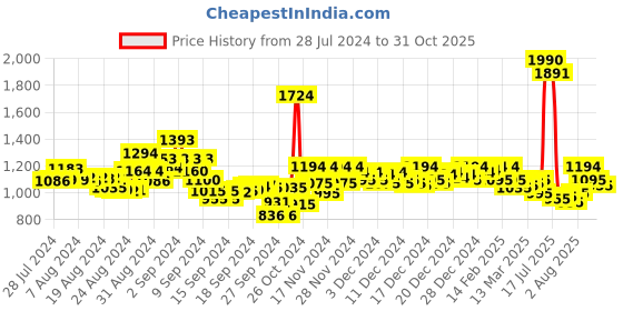 ajio.com metro Panelled Pumps metro Price History Graph from 28 Jul 2024 to 31 Oct 2025