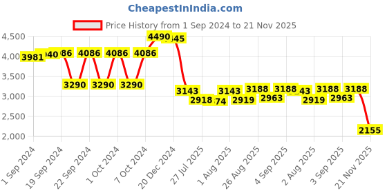ajio.com metro Panelled Slip-On Formal Shoes metro Price History Graph from 1 Sep 2024 to 21 Nov 2025