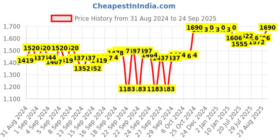 ajio.com metro Platform Heels with T-strap metro Price History Graph from 31 Aug 2024 to 24 Sep 2025