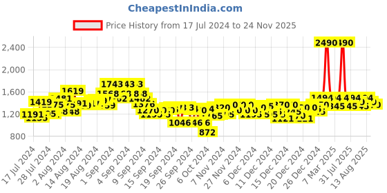ajio.com metro Platforms with Synthetic Upper metro Price History Graph from 17 Jul 2024 to 24 Nov 2025