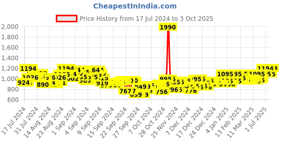ajio.com metro Printed Thong-Strap Sandals metro Price History Graph from 17 Jul 2024 to 3 Oct 2025