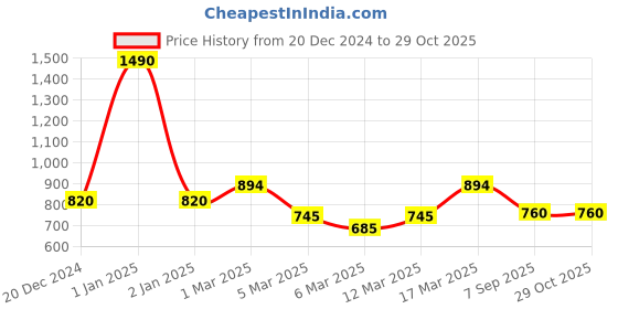 ajio.com metro Quilted Sling Bag For Women metro Price History Graph from 20 Dec 2024 to 29 Oct 2025