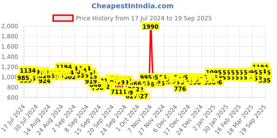 ajio.com metro Reptilian Pattern Open-Toe Wedges metro Price History Graph from 17 Jul 2024 to 19 Sep 2025