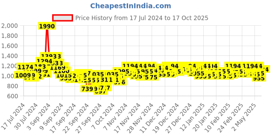 ajio.com metro Reptilian Pattern Thong-Strap Wedges metro Price History Graph from 17 Jul 2024 to 17 Oct 2025