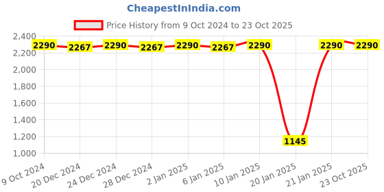 ajio.com metro Round-Toe Ballerinas with Metal Buckle metro Price History Graph from 9 Oct 2024 to 23 Oct 2025
