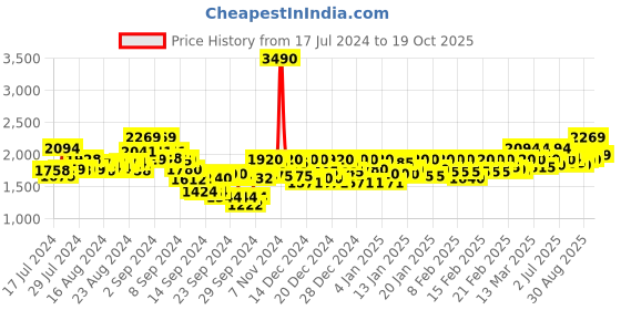 ajio.com metro Round-Toe Leather Derby Shoes metro Price History Graph from 17 Jul 2024 to 19 Oct 2025
