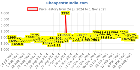 ajio.com metro Round-Toe Mid-Calf Length Boots metro Price History Graph from 24 Jul 2024 to 31 Oct 2025