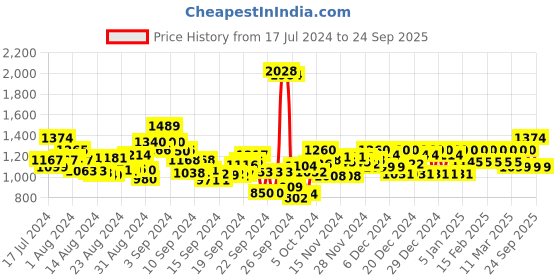 ajio.com metro Round-Toe Platform Heeled Sandals metro Price History Graph from 17 Jul 2024 to 24 Sep 2025