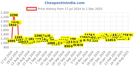 ajio.com metro Round-Toe Slingback Platforms metro Price History Graph from 17 Jul 2024 to 30 Nov 2025