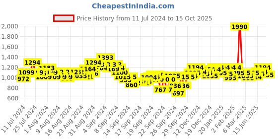 ajio.com metro Round-Toe Slip-On Heeled Sandals metro Price History Graph from 11 Jul 2024 to 15 Oct 2025