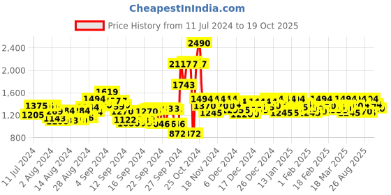 ajio.com metro Round-Toe Slip-On Heeled Sandals metro Price History Graph from 11 Jul 2024 to 19 Oct 2025