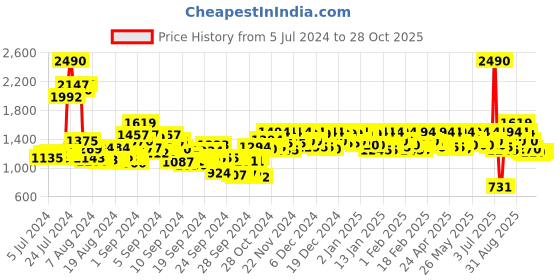 ajio.com metro Round-Toe Slip-On Loafers metro Price History Graph from 5 Jul 2024 to 28 Oct 2025
