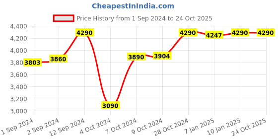 ajio.com metro Round-Toe Slip-On Loafers metro Price History Graph from 1 Sep 2024 to 24 Oct 2025