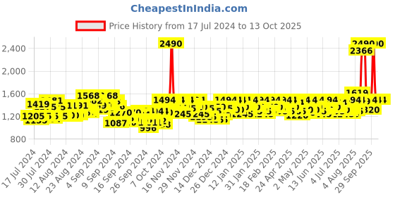 ajio.com metro Round-Toe Slip-On Sandals metro Price History Graph from 17 Jul 2024 to 13 Oct 2025