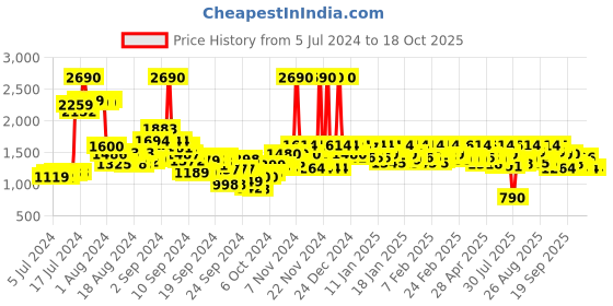 ajio.com metro Round-Toe Slip-On Shoes metro Price History Graph from 5 Jul 2024 to 18 Oct 2025