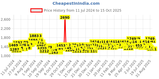 ajio.com metro Round-Toe Slip-On Shoes metro Price History Graph from 11 Jul 2024 to 15 Oct 2025