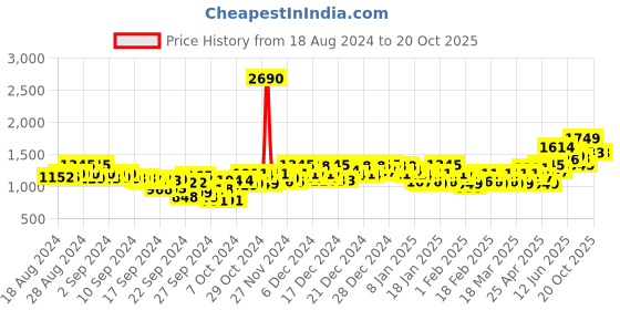 ajio.com metro Round-Toe Slip-On Shoes metro Price History Graph from 18 Aug 2024 to 20 Oct 2025