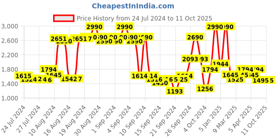 ajio.com metro Satchel Bag with Detachabl Strap metro Price History Graph from 24 Jul 2024 to 10 Oct 2025