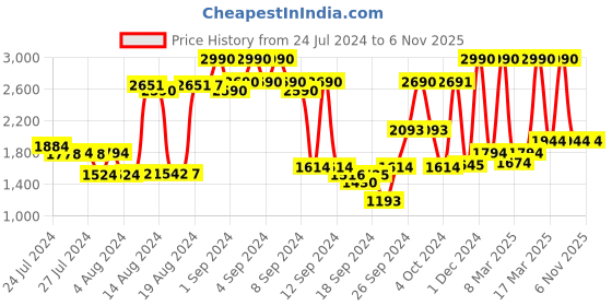 ajio.com metro Satchel Bag with Detachable Strap metro Price History Graph from 24 Jul 2024 to 5 Nov 2025