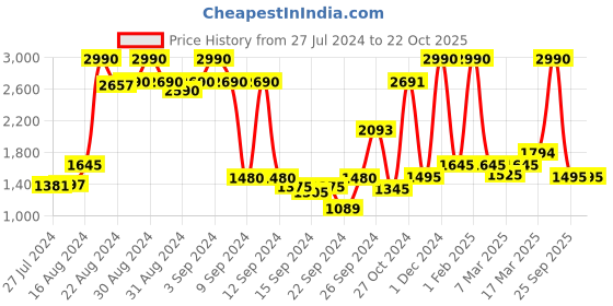 ajio.com metro Satchel Bag with Detachable Strap metro Price History Graph from 27 Jul 2024 to 22 Oct 2025