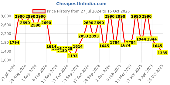 ajio.com metro Satchel Bag with Detachable Strap metro Price History Graph from 27 Jul 2024 to 15 Oct 2025