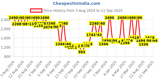 ajio.com metro Satchel Handbag with Zip Closure metro Price History Graph from 3 Aug 2024 to 11 Sep 2025