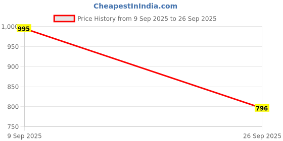 ajio.com metro Self-Design Slip-On Sneakers metro Price History Graph from 9 Sep 2025 to 26 Sep 2025