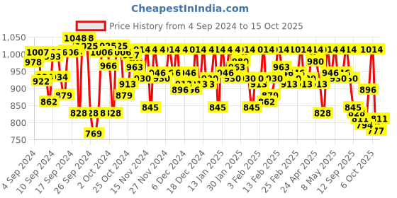 ajio.com metro Self-Design Toe-Ring Flip-Flops metro Price History Graph from 4 Sep 2024 to 15 Oct 2025