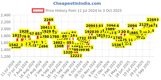 ajio.com metro Shoe-Style Sandals with Velcro Closure metro Price History Graph from 11 Jul 2024 to 3 Oct 2025