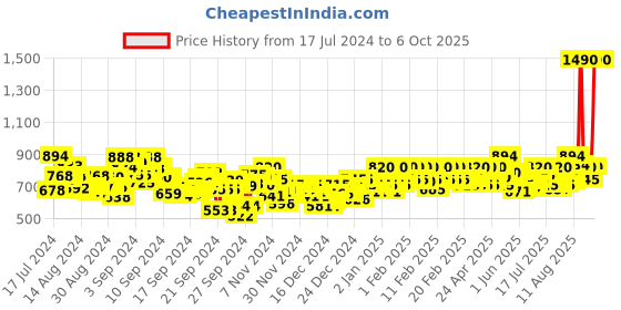 ajio.com metro Slides with Branding Detail metro Price History Graph from 17 Jul 2024 to 1 Oct 2025