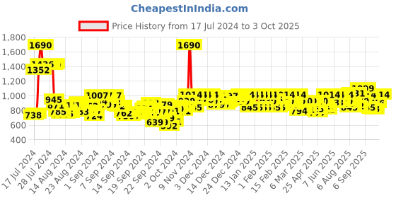 ajio.com metro Slides with Synthetic upper metro Price History Graph from 17 Jul 2024 to 3 Oct 2025