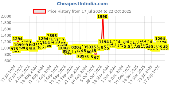 ajio.com metro Sling-Back Sandals with Bow-Accent metro Price History Graph from 17 Jul 2024 to 22 Oct 2025
