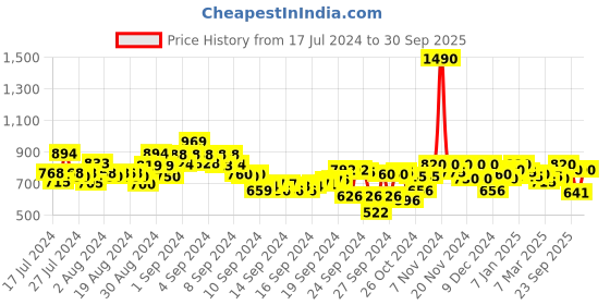 ajio.com metro Sling-Back Slip-On Sandals metro Price History Graph from 17 Jul 2024 to 30 Sep 2025