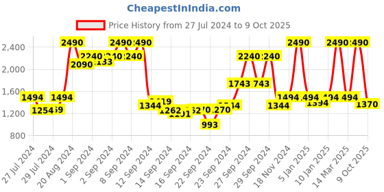 ajio.com metro Sling Bag with Zip Closure metro Price History Graph from 27 Jul 2024 to 9 Oct 2025