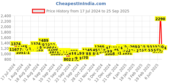 ajio.com metro Slingback Chunky Heeled Sandals metro Price History Graph from 17 Jul 2024 to 25 Sep 2025